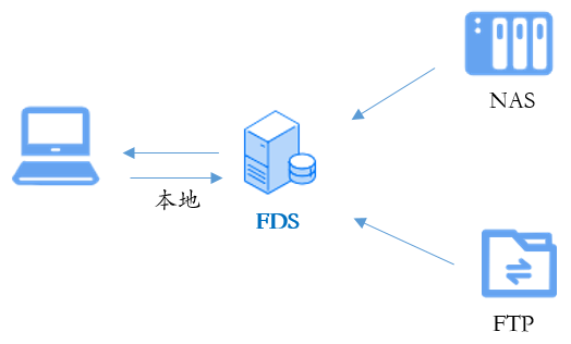 恶意文件深度分析系统（FDS） - 数默科技